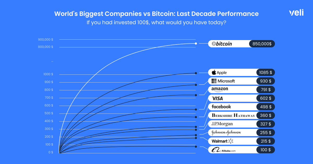 Worlds biggest companies vs bitcoin: last decade performance