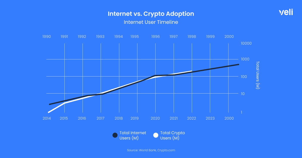 internet vs crypto adoption